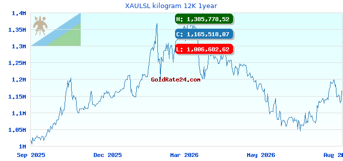 XAULSL kilogram 12K 1year