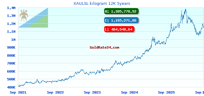 XAULSL kilogram 12K 5years