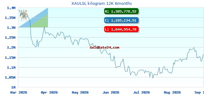 XAULSL kilogram 12K 6months