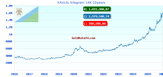 XAULSL kilogram 14K 10years