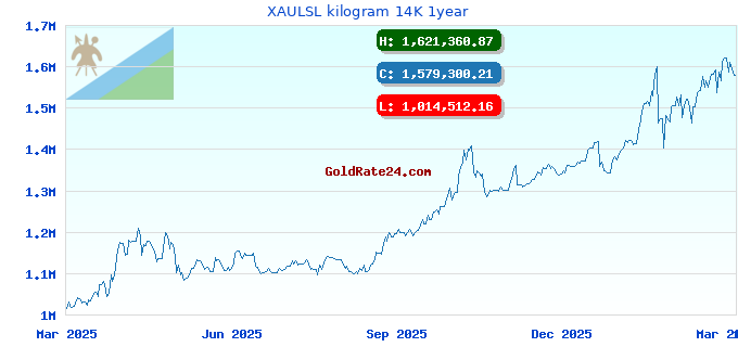 XAULSL kilogram 14K 1year