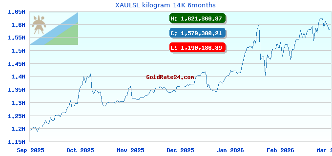 XAULSL kilogram 14K 6months