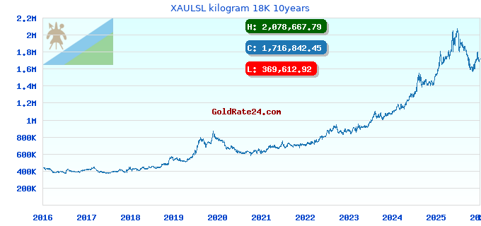 XAULSL kilogram 18K 10years