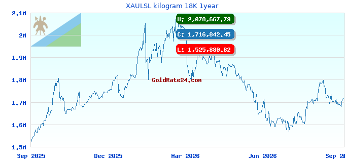 XAULSL kilogram 18K 1year