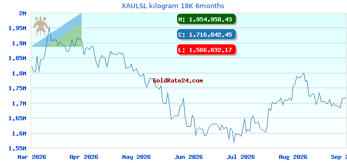 XAULSL kilogram 18K 6months