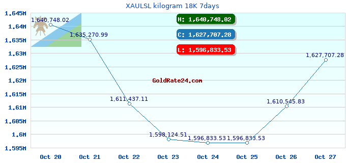 XAULSL kilogram 18K 7days