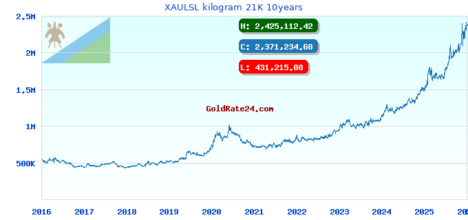 XAULSL kilogram 21K 10years