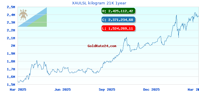 XAULSL kilogram 21K 1year