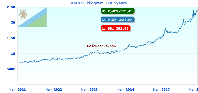 XAULSL kilogram 21K 5years