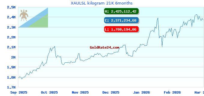 XAULSL kilogram 21K 6months