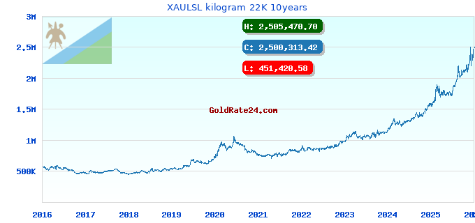 XAULSL kilogram 22K 10years