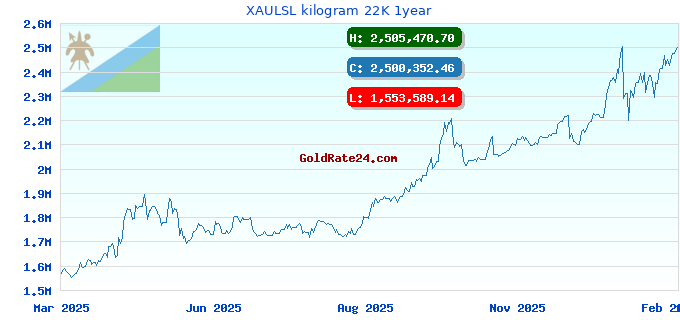 XAULSL kilogram 22K 1year