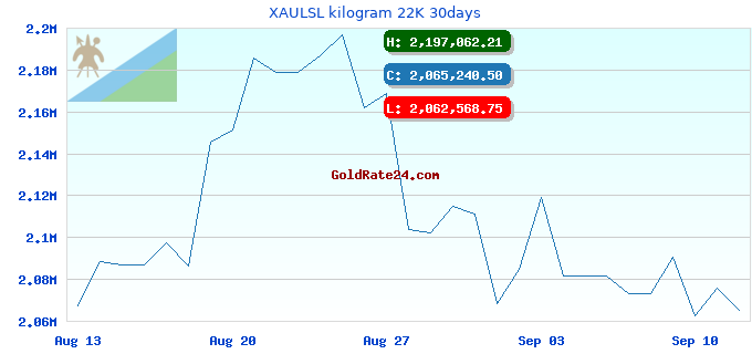 XAULSL kilogram 22K 30days