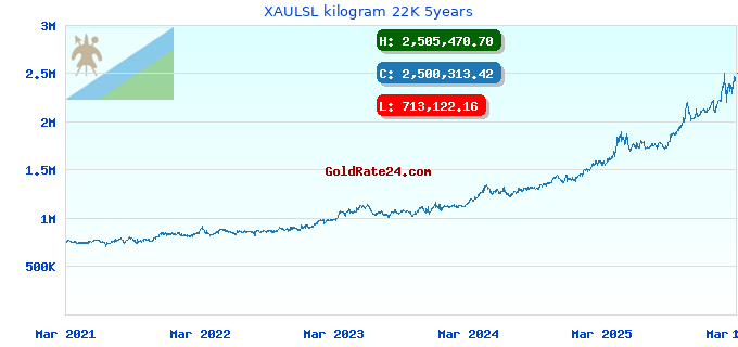 XAULSL kilogram 22K 5years