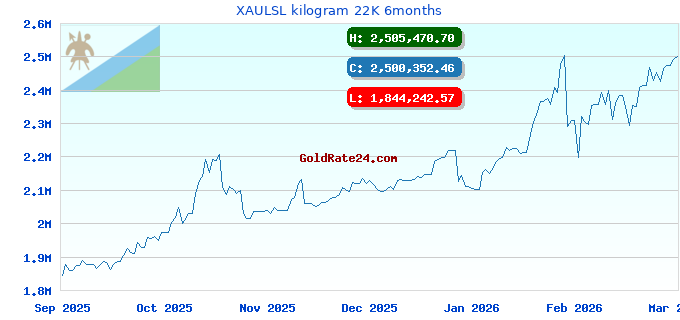 XAULSL kilogram 22K 6months