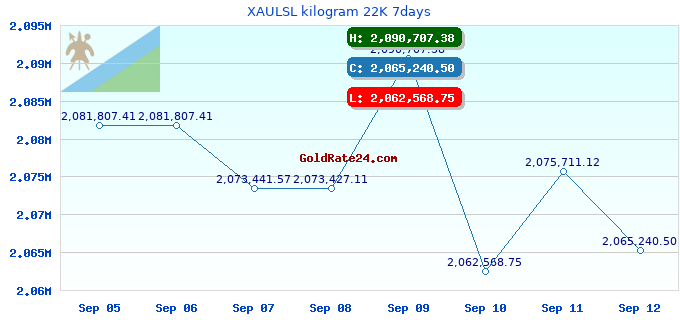 XAULSL kilogram 22K 7days