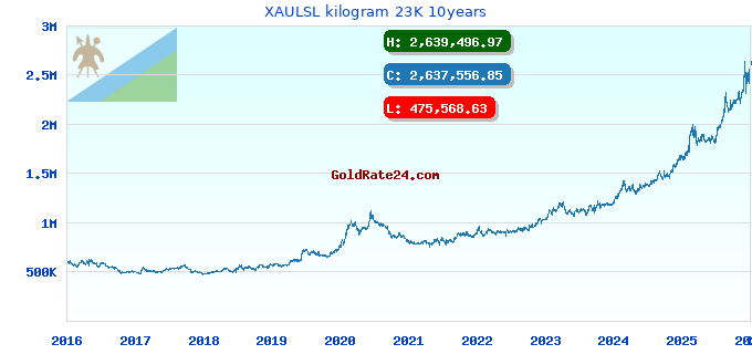 XAULSL kilogram 23K 10years