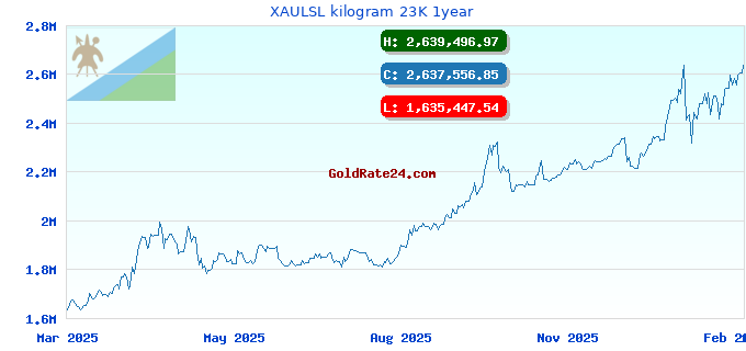 XAULSL kilogram 23K 1year
