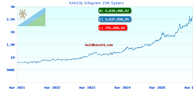 XAULSL kilogram 23K 5years