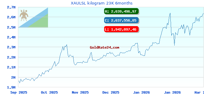 XAULSL kilogram 23K 6months