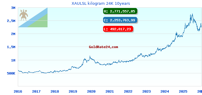 XAULSL kilogram 24K 10years
