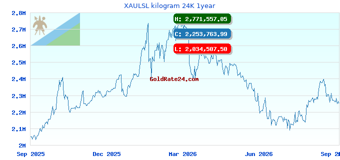 XAULSL kilogram 24K 1year