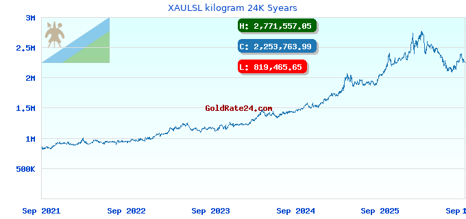 XAULSL kilogram 24K 5years