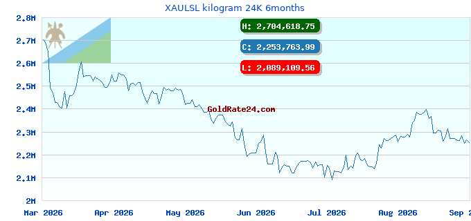 XAULSL kilogram 24K 6months