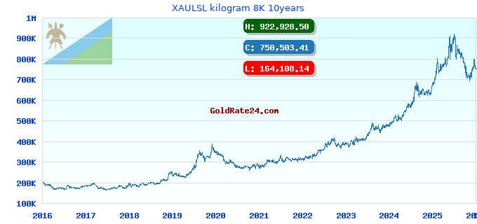 XAULSL kilogram 8K 10years