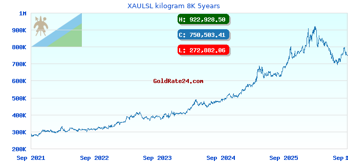 XAULSL kilogram 8K 5years