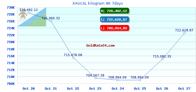 XAULSL kilogram 8K 7days