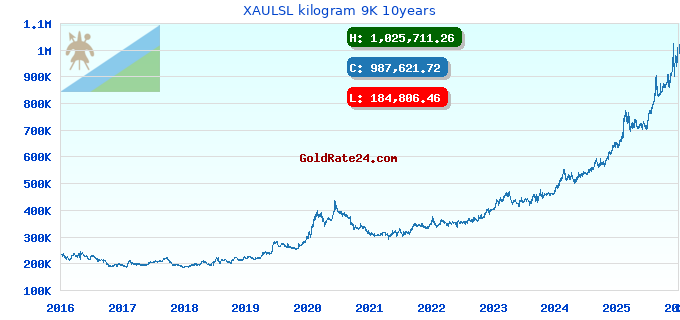 XAULSL kilogram 9K 10years