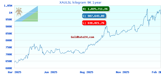 XAULSL kilogram 9K 1year