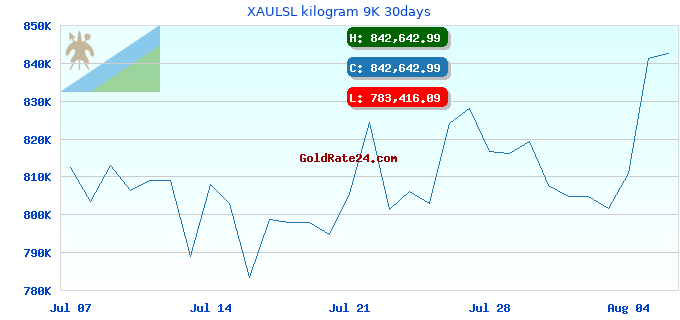 XAULSL kilogram 9K 30days