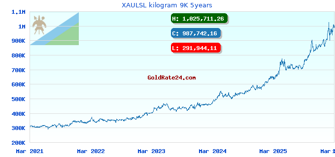 XAULSL kilogram 9K 5years