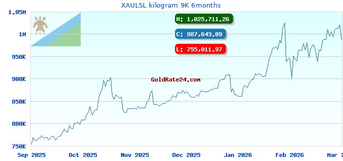 XAULSL kilogram 9K 6months