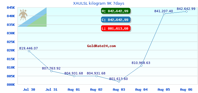 XAULSL kilogram 9K 7days