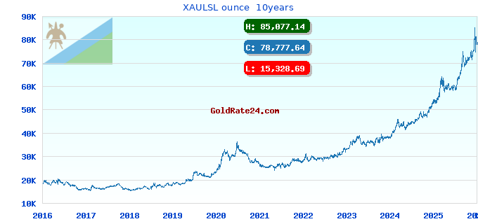 XAULSL ounce 10years