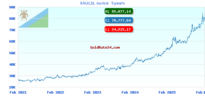 XAULSL ounce 5years