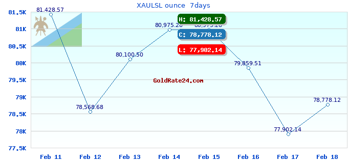 XAULSL ounce 7days