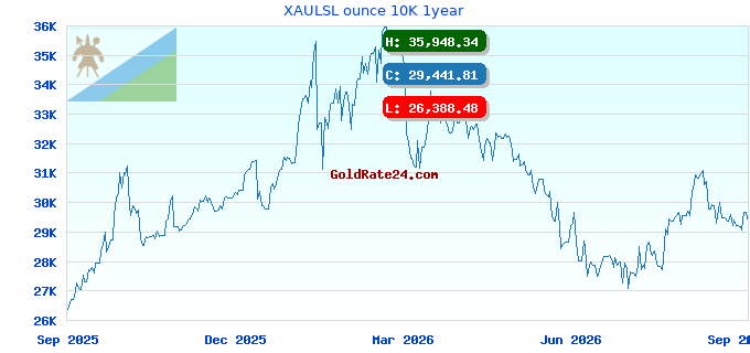 XAULSL ounce 10K 1year