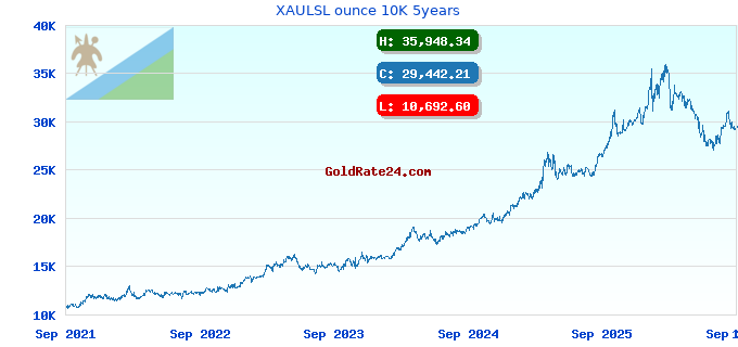 XAULSL ounce 10K 5years