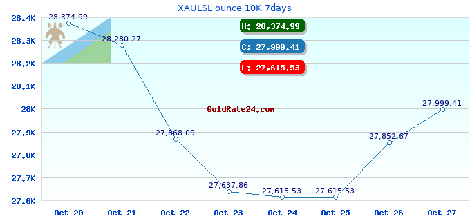 XAULSL ounce 10K 7days