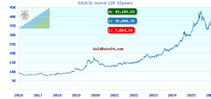 XAULSL ounce 12K 10years