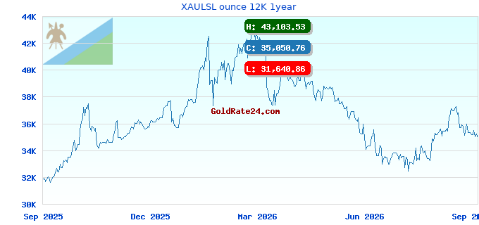 XAULSL ounce 12K 1year