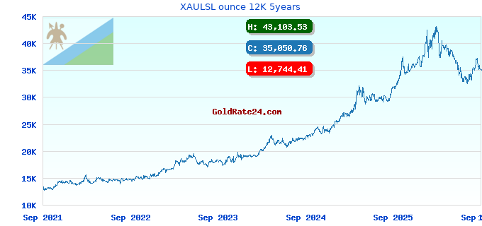 XAULSL ounce 12K 5years