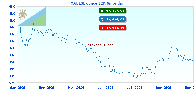 XAULSL ounce 12K 6months