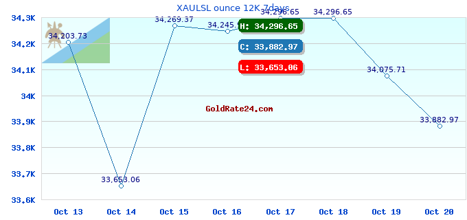 XAULSL ounce 12K 7days