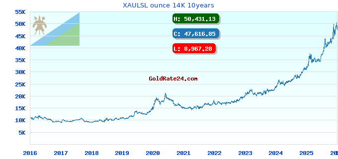 XAULSL ounce 14K 10years