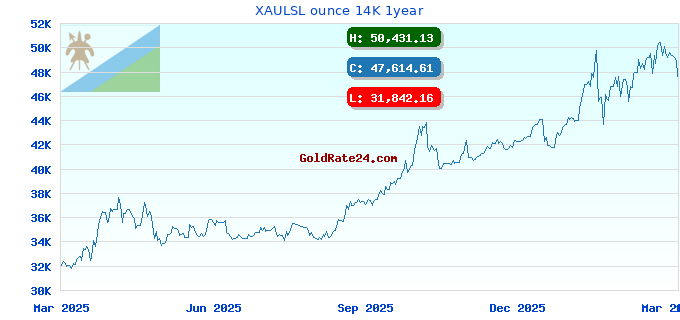 XAULSL ounce 14K 1year